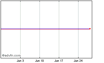 1 Month Morrison 3.50% Chart