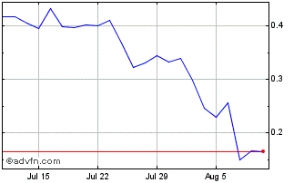 1 Month 3x Abnb Chart