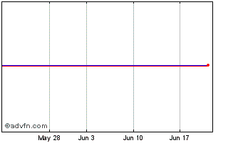 1 Month Adv.Dev.Mkts Chart