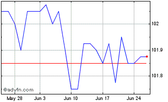 1 Month Aviva 6.125%36� Chart
