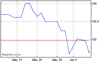 1 Month Sthn.elec.5.50% Chart
