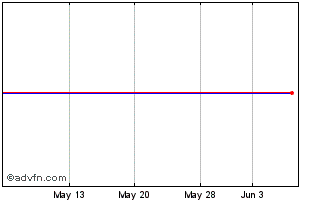 1 Month Amer.Intl.Grp. Chart