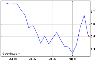 1 Month Wt Softs Chart