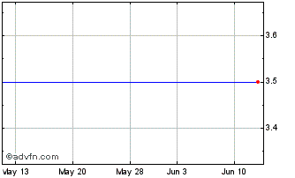 1 Month Amedeo Res Chart