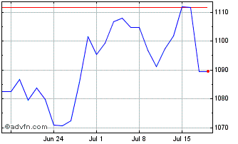 1 Month L&g Emerg Cyb Chart