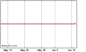 1 Month Sant Uk10s1% Chart