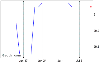 1 Month Rcb 4.5% Chart