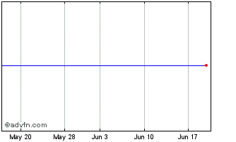 1 Month Biofutures Chart