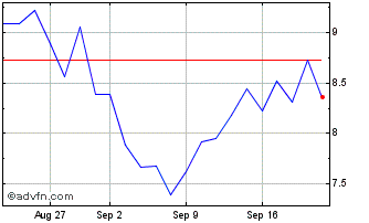 1 Month Gx Blockchain Chart