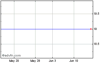 1 Month Bank Irel.pf.a Chart