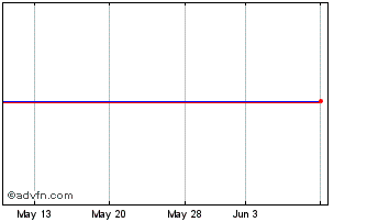 1 Month Bank Irel13.375 Chart