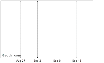 1 Month Citi Fun 26 Chart