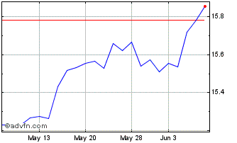 1 Month Buffettique Chart