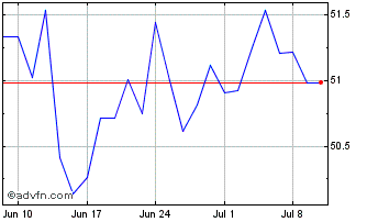 1 Month Inv Glob Buybac Chart