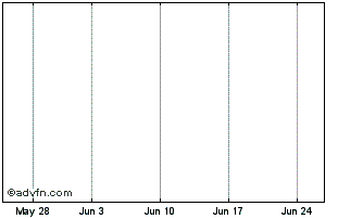 1 Month Ebrd 26 Chart
