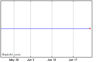 1 Month Ishr E Gv 7-10a Chart