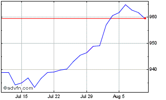 1 Month Ubsetf Cbs5 Chart