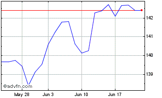 1 Month Ishr $ Gv 7-10a Chart
