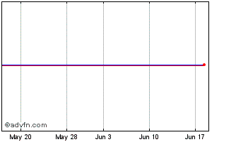 1 Month Cvc Credit GBP Chart