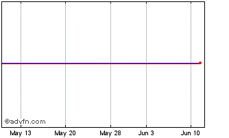 1 Month Ishr Msci Emu Chart