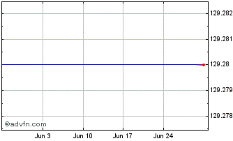 1 Month Lx Eq-w Comm/ag Chart