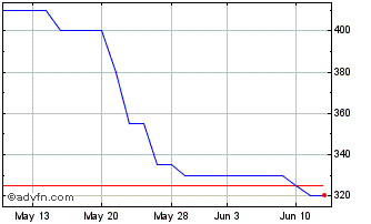 1 Month Cropper (james) Chart