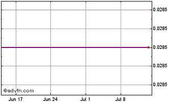 1 Month Boq Ltd.27 Chart