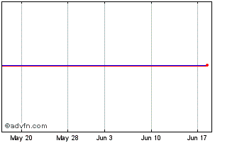 1 Month Amundi Msci Fin Chart