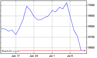 1 Month Ubsetf Ccxaagbp Chart