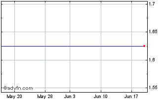 1 Month Daniel Stewart Securities Chart