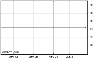 1 Month Dji Holdings Chart