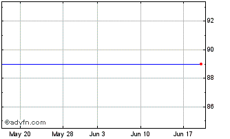 1 Month Downing Protected Vct Ii Chart