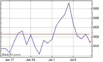 1 Month Lg Enco Gbp Hdg Chart