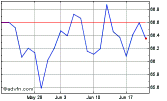 1 Month Ish Jp Em Eur Chart