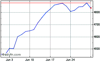 1 Month Ivz Ndq-100 Etf Chart