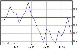 1 Month Am Europe Ldrs Chart