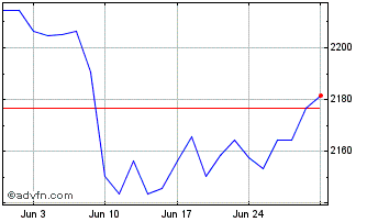 1 Month Wt 3x L Eur S� Chart