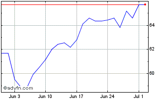 1 Month Wt Wti Crude Ld Chart