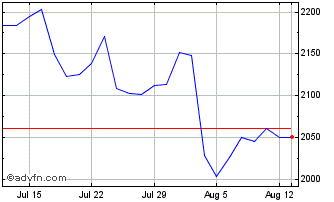 1 Month Ft Fdn Chart