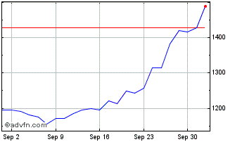 1 Month Ft Fdni Chart