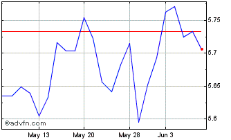 1 Month Fid Sre Jp Etf Chart