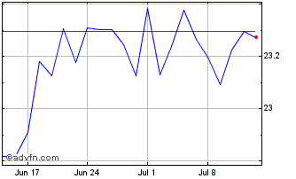 1 Month Frk Eurqdiv Etf Chart