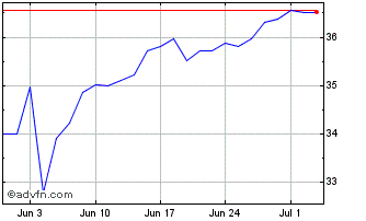 1 Month Frk India Etf Chart