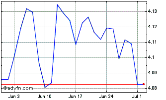 1 Month Fid Sgc Bd Mf-i Chart