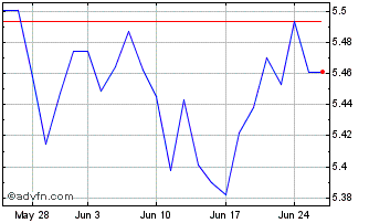 1 Month Spdr Ftal(dist) Chart
