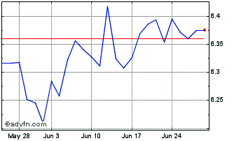 1 Month Ivz Wld Dist Chart