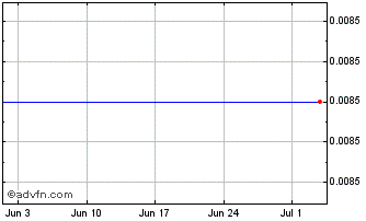 1 Month Bank Nova 37 Chart