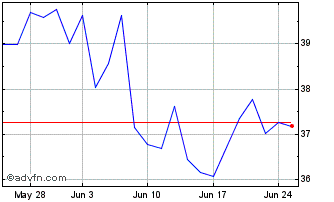 1 Month Gdxj A Chart
