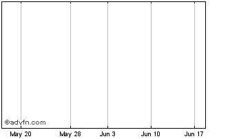 1 Month Gem.Assd.Reshs Chart