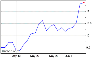1 Month Gryscalefinance Chart